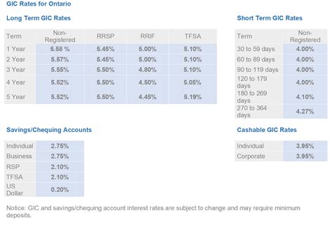 td gic rates 1 year.